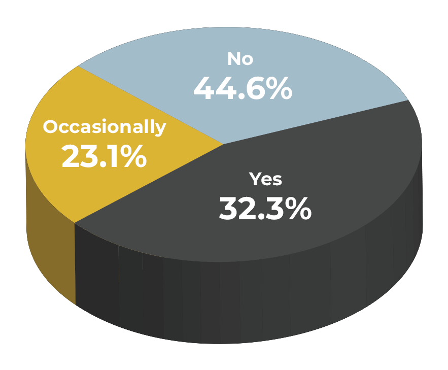 Pie Chart